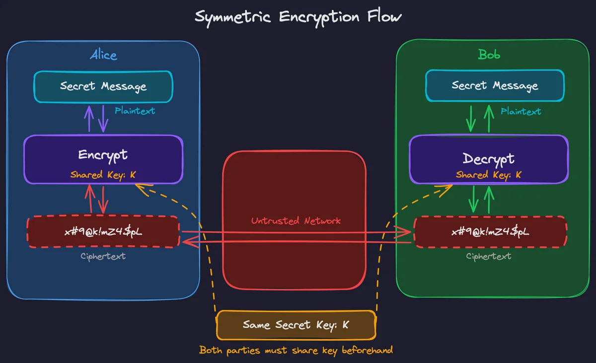 Symmetric Encryption Flow