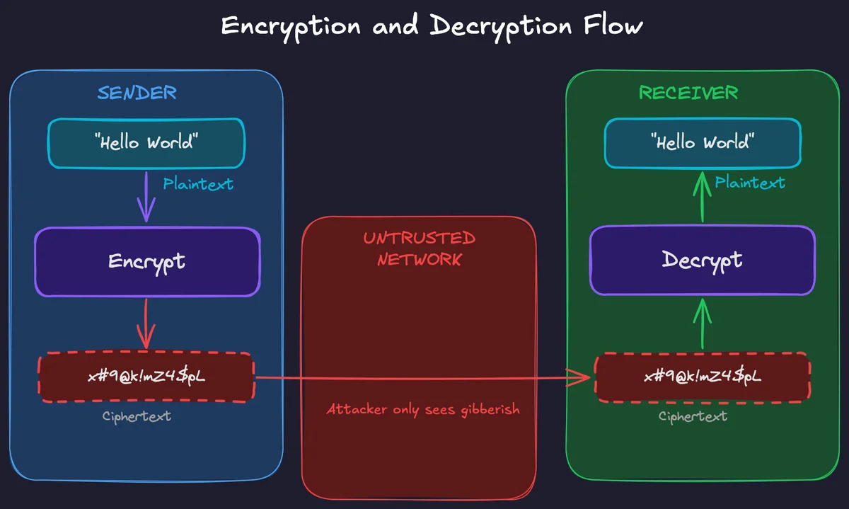 Encryption and Decryption flow
