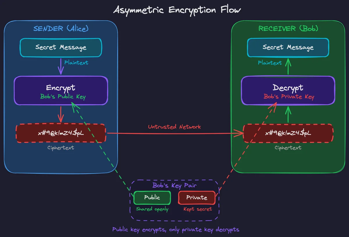 Asymmetric Encryption Flow